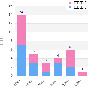 Performance distribution