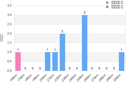 Performance distribution
