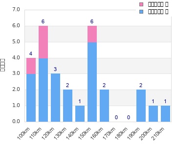 Performance distribution