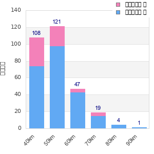 Performance distribution