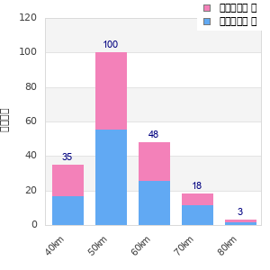 Performance distribution