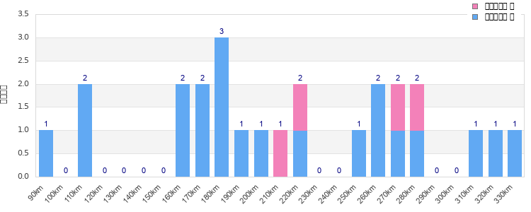 Performance distribution