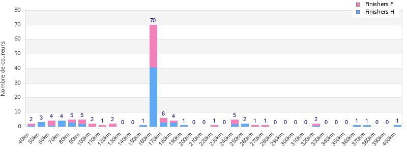 Performance distribution
