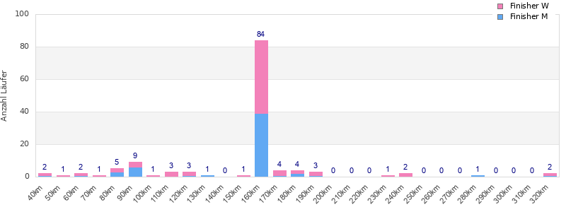 Performance distribution