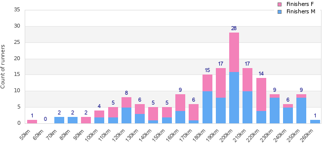 Performance distribution