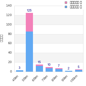 Performance distribution