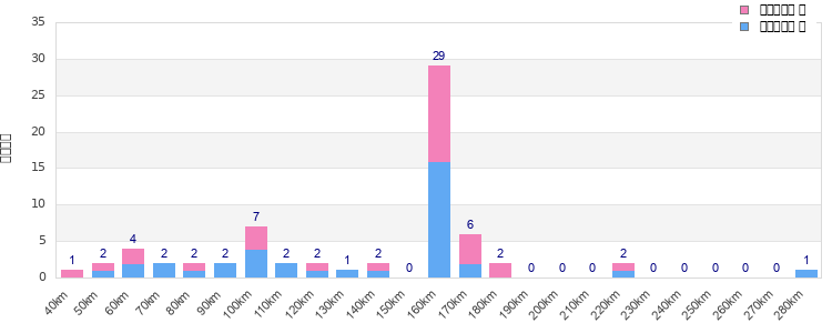 Performance distribution