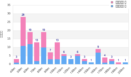 Performance distribution