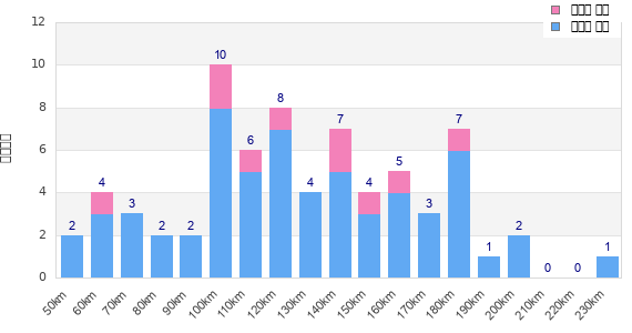 Performance distribution