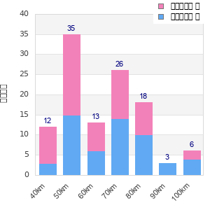 Performance distribution