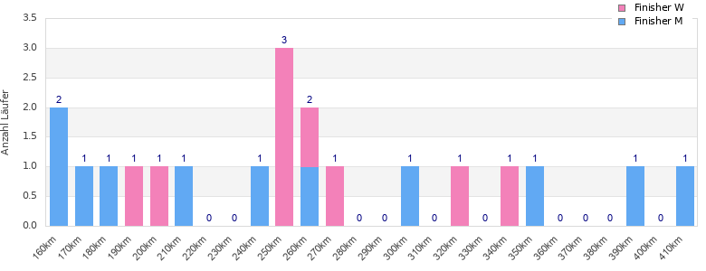 Performance distribution