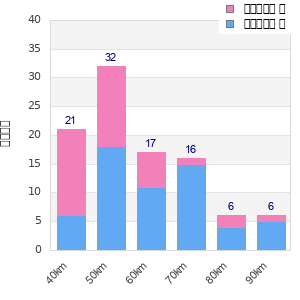 Performance distribution