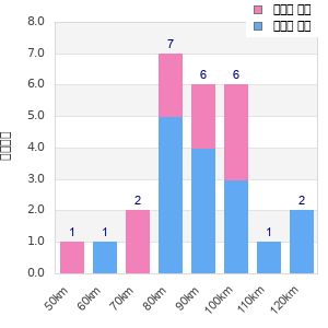 Performance distribution