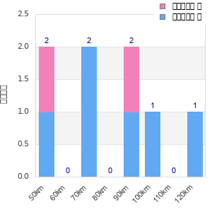 Performance distribution