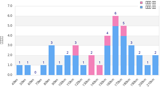 Performance distribution