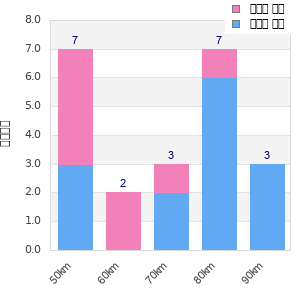 Performance distribution