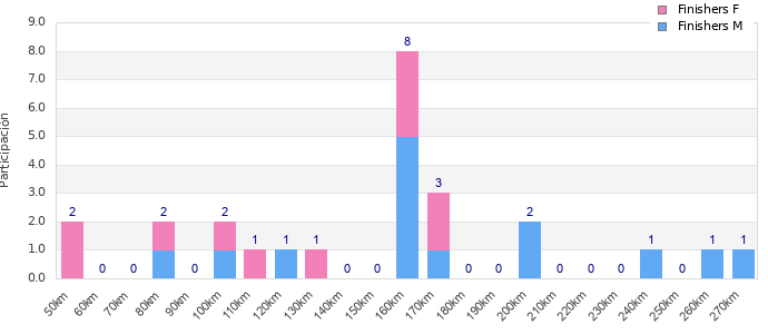 Performance distribution