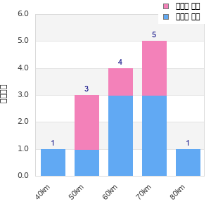 Performance distribution