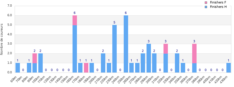 Performance distribution