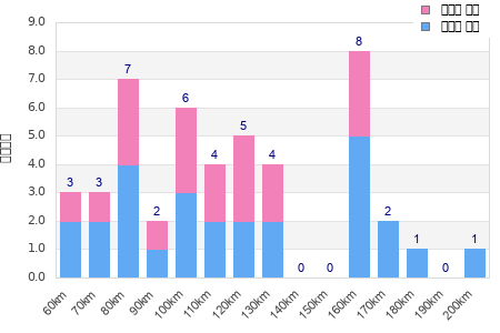 Performance distribution
