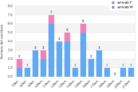 Performance distribution