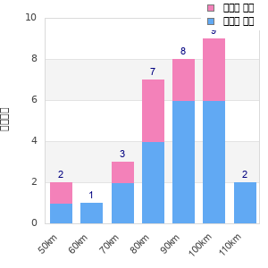 Performance distribution