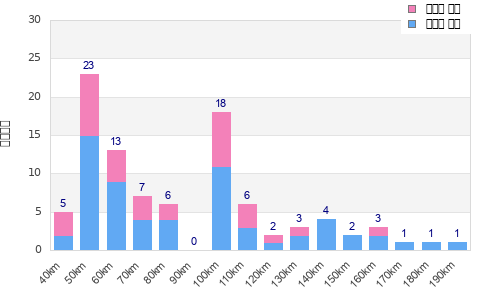 Performance distribution