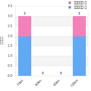 Performance distribution