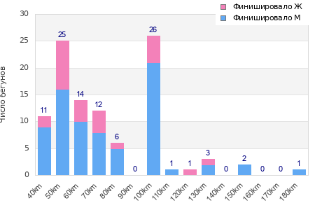 Performance distribution