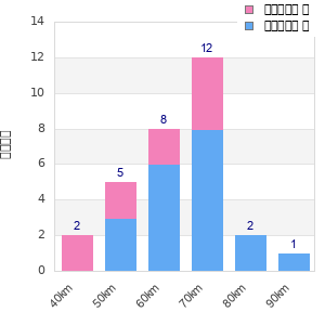 Performance distribution
