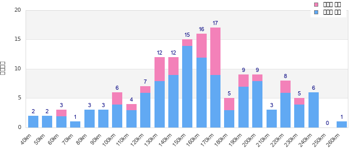 Performance distribution