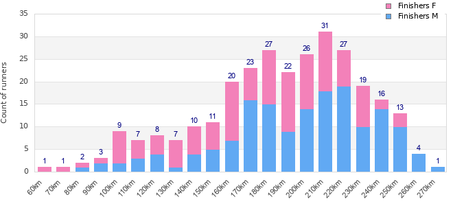 Performance distribution