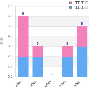 Performance distribution