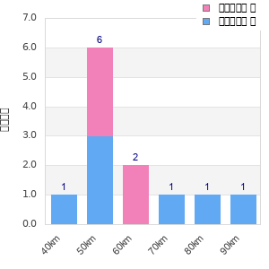 Performance distribution