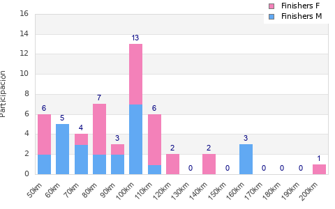 Performance distribution