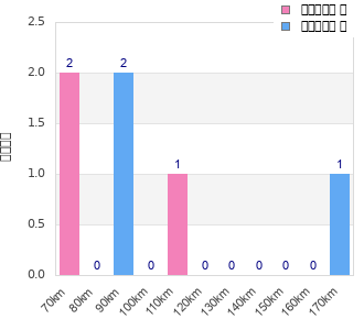Performance distribution