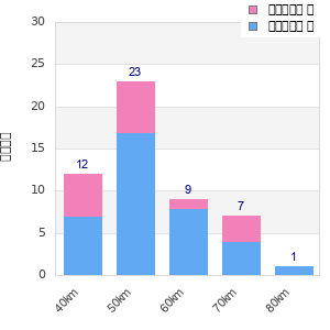 Performance distribution