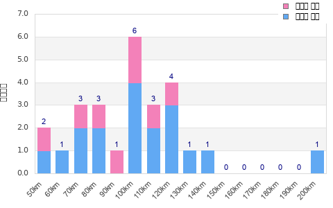 Performance distribution