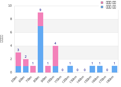 Performance distribution