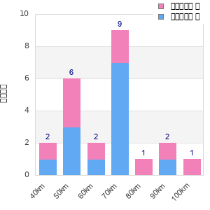 Performance distribution