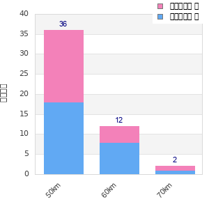Performance distribution