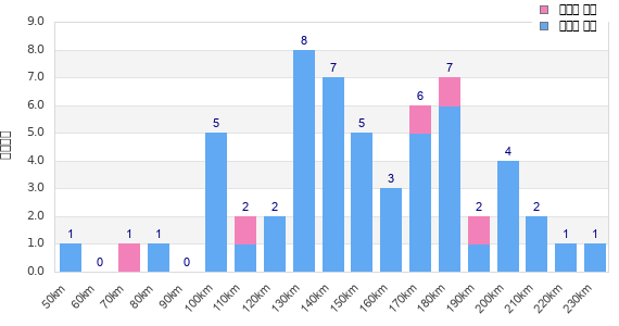 Performance distribution