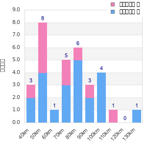Performance distribution
