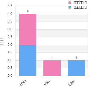 Performance distribution