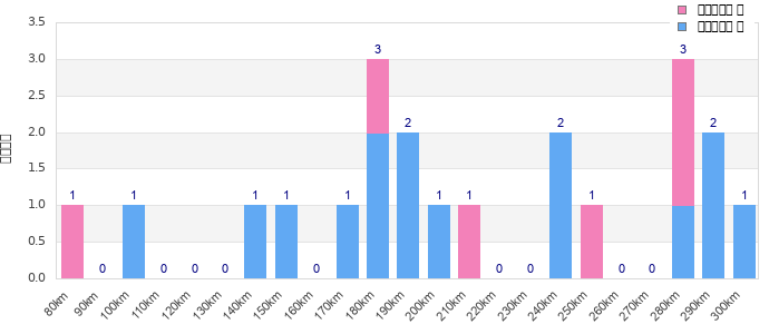 Performance distribution