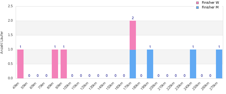 Performance distribution