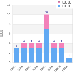Performance distribution