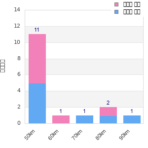 Performance distribution