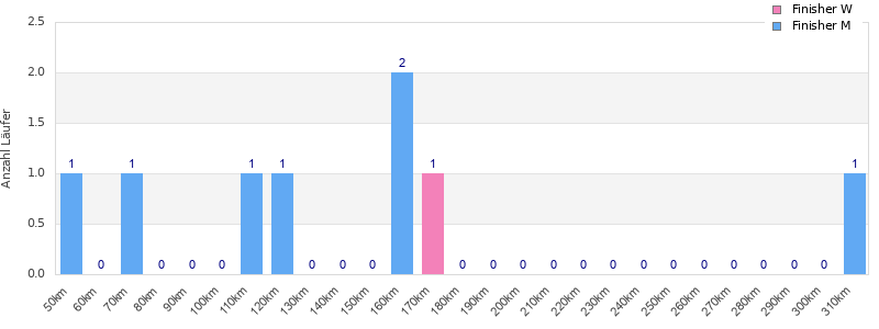 Performance distribution