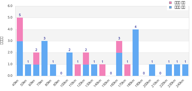 Performance distribution